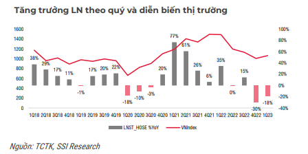 SSI Research: VNIndex có thể tiến lên mốc cao hơn tại vùng 1.170 - 1.180 trong chu kỳ tăng trưởng tháng 7 - Ảnh 5.