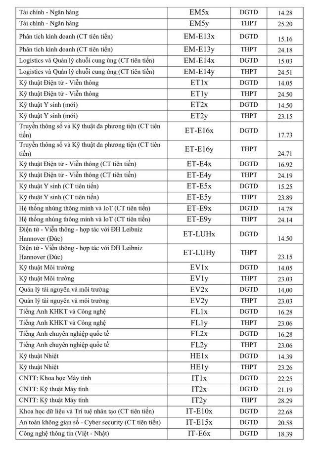 Điểm chuẩn khối A các trường đại học năm 2023: Tham khảo năm trước và dự đoán của giáo viên - Ảnh 5.