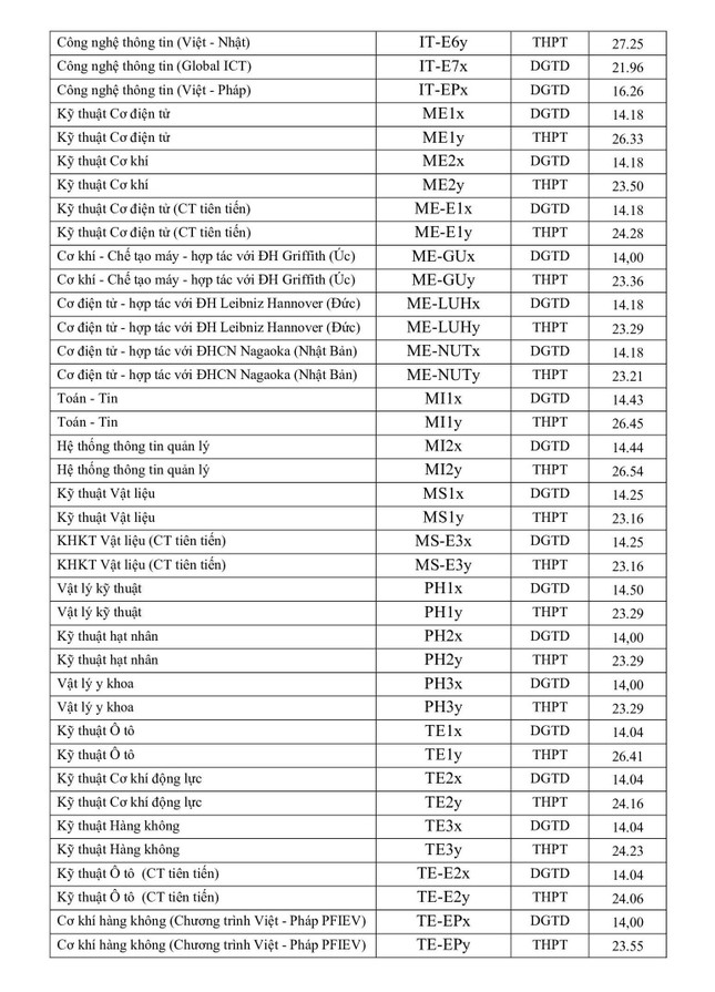 Điểm chuẩn khối A các trường đại học năm 2023: Tham khảo năm trước và dự đoán của giáo viên - Ảnh 7.
