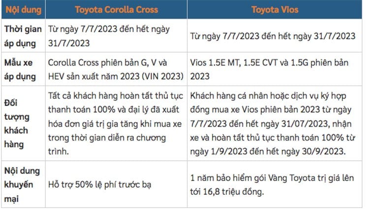 Giá xe Toyota Corolla Cross và Vios giảm hơn 16 triệu đồng trong tháng 7/2023 - Ảnh 1.