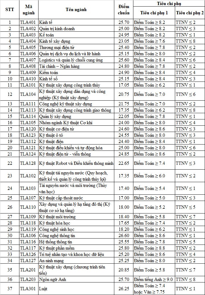Điểm chuẩn khối A các trường đại học năm 2023: Tham khảo năm trước và dự đoán của giáo viên - Ảnh 14.