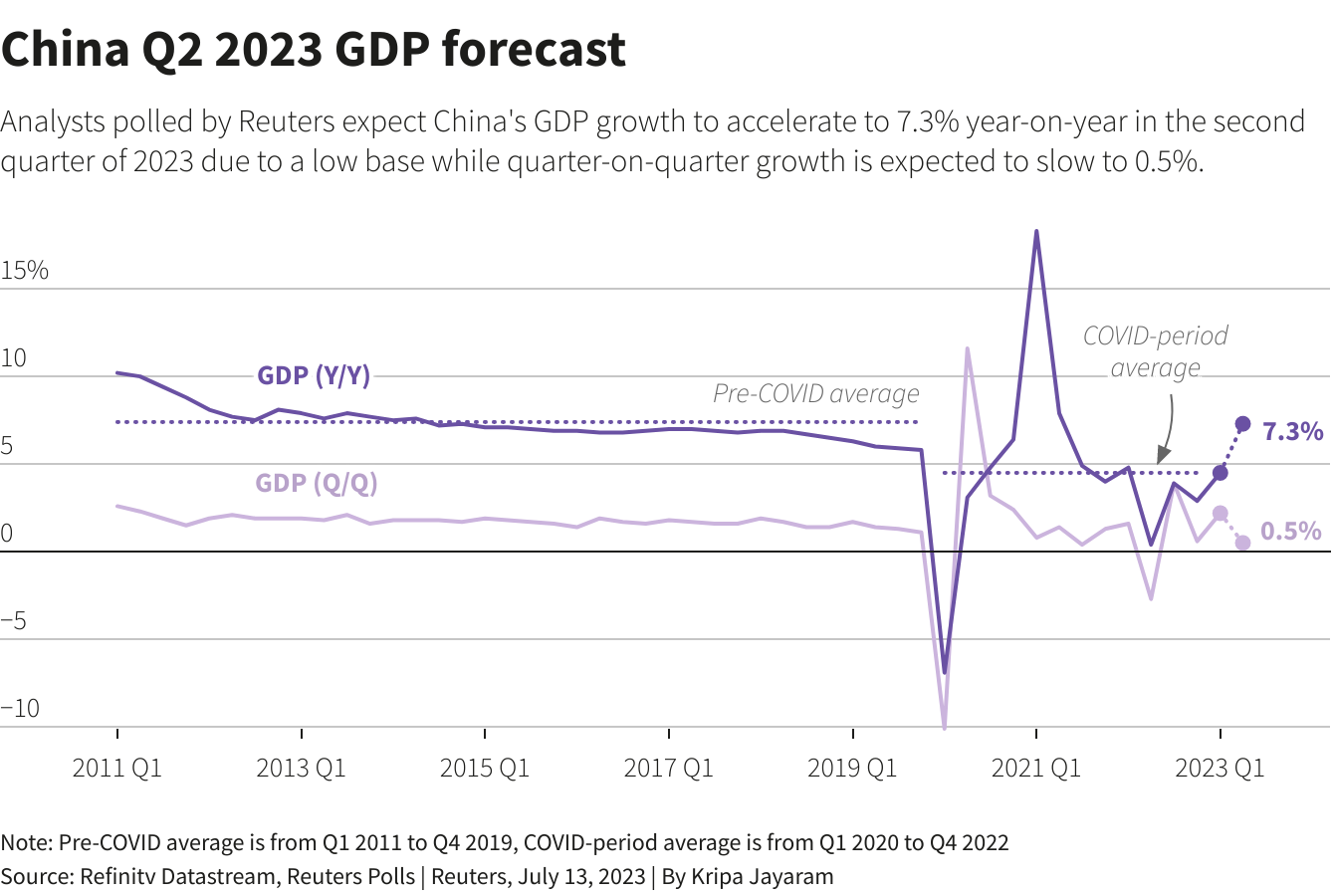 GDP quý II của Trung Quốc tăng 7,3%, nền kinh tế phục hồi yếu - Ảnh 1.