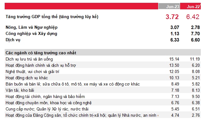 GDP quý II/2023 chưa đột phá, chỉ tăng 4,14% - Ảnh 2.