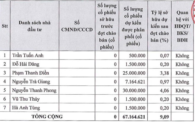 Phát Đạt chốt phương án chào bán cổ phiếu riêng lẻ, huy động hơn 670 tỷ trả nợ trái phiếu - Ảnh 1. Phát Đạt chốt phương án chào bán cổ phiếu riêng lẻ, huy động hơn 670 tỷ trả nợ trái phiếu - Ảnh 1.