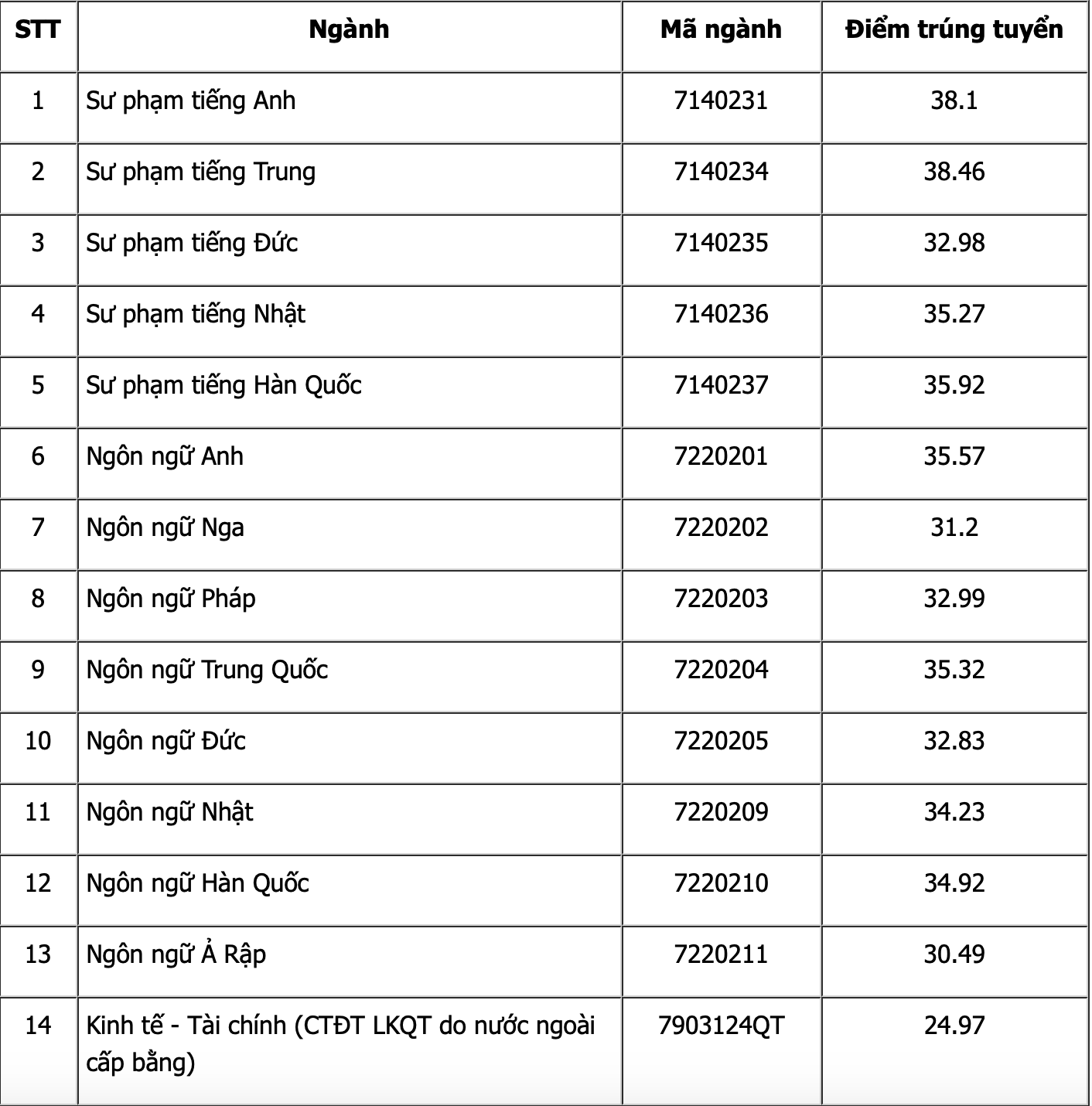 Các trường dự đoán điểm chuẩn đại học năm 2023 khối D: Biến động giữa các ngành - Ảnh 3.