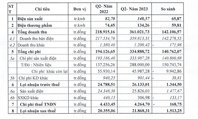 Phát sản lượng điện tăng mạnh, Nhiệt điện Ninh Bình (NBP) bão lãi hơn 26 tỷ đồng - Ảnh 1. Phát sản lượng điện tăng mạnh, Nhiệt điện Ninh Bình (NBP) bão lãi hơn 26 tỷ đồng - Ảnh 1.