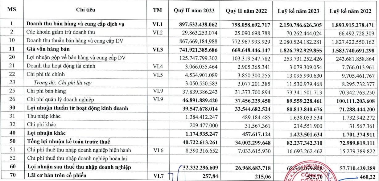 Supe Lâm Thao (LAS) báo lãi tăng trưởng 20% lên hơn 32 tỷ đồng trong quý II/2023 - Ảnh 1.