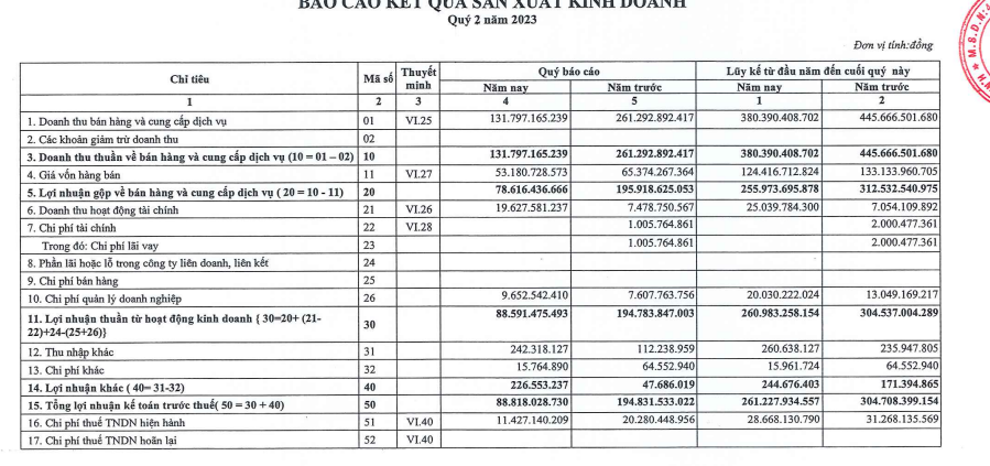 Thủy văn bất lợi, Thủy điện A Vương (AVC) báo lãi quý II giảm hơn 54% còn 88,8 tỷ đồng - Ảnh 1.