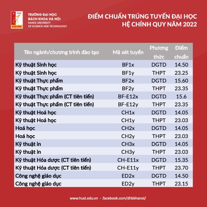 Đại học Bách khoa Hà Nội dự báo điểm chuẩn chi tiết từng ngành: Thấp hơn năm ngoái bao nhiêu? - Ảnh 2.