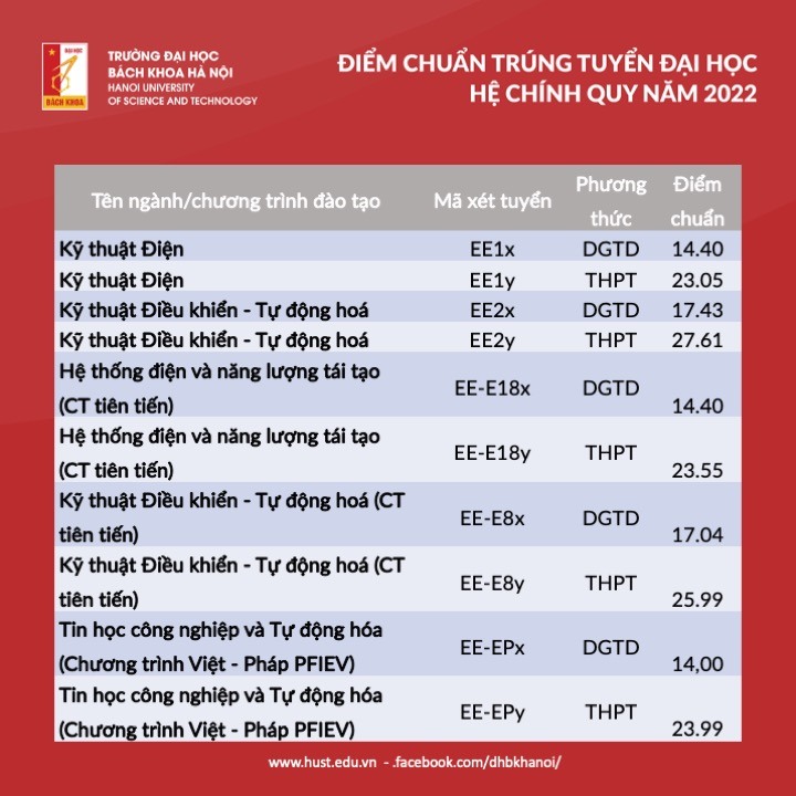 Đại học Bách khoa Hà Nội dự báo điểm chuẩn chi tiết từng ngành: Thấp hơn năm ngoái bao nhiêu? - Ảnh 3.