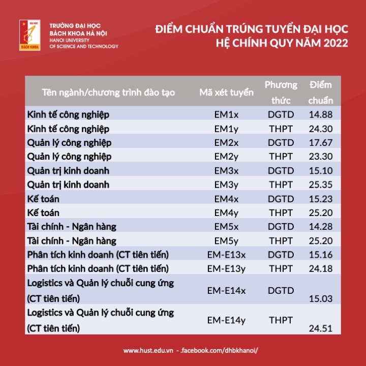 Đại học Bách khoa Hà Nội dự báo điểm chuẩn chi tiết từng ngành: Thấp hơn năm ngoái bao nhiêu? - Ảnh 4.