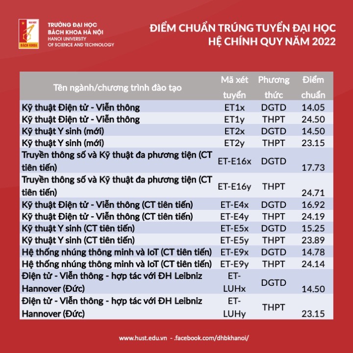 Đại học Bách khoa Hà Nội dự báo điểm chuẩn chi tiết từng ngành: Thấp hơn năm ngoái bao nhiêu? - Ảnh 5.
