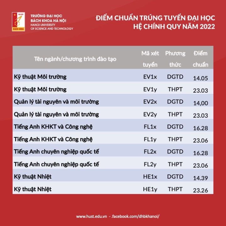 Đại học Bách khoa Hà Nội dự báo điểm chuẩn chi tiết từng ngành: Thấp hơn năm ngoái bao nhiêu? - Ảnh 6.