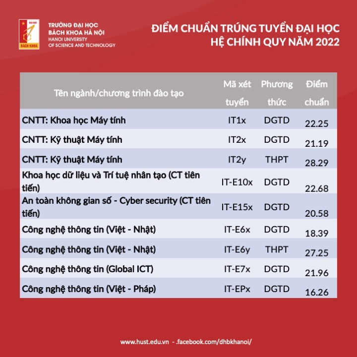 Đại học Bách khoa Hà Nội dự báo điểm chuẩn chi tiết từng ngành: Thấp hơn năm ngoái bao nhiêu? - Ảnh 7.