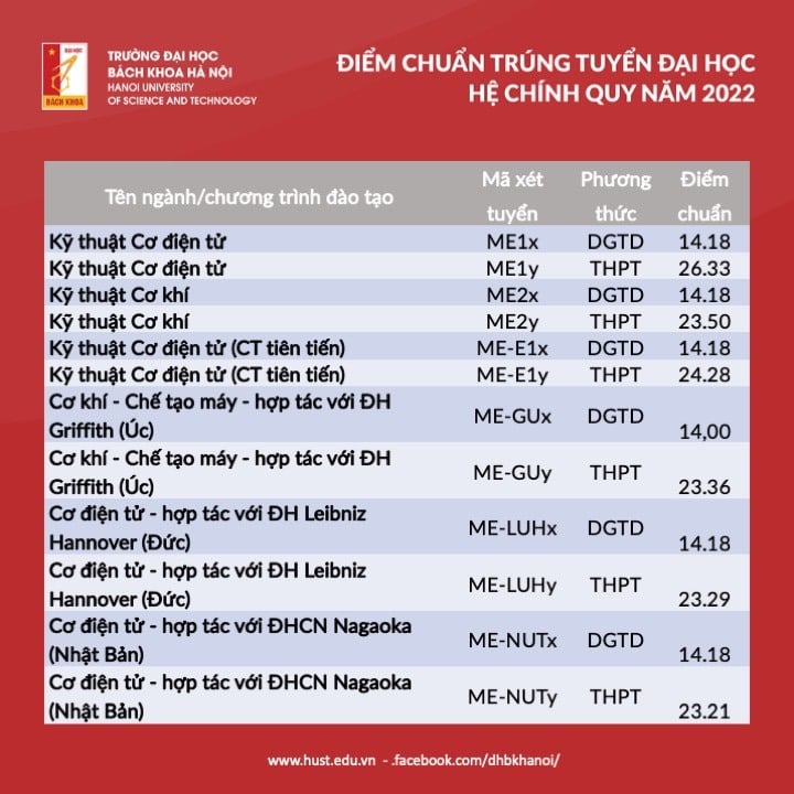 Đại học Bách khoa Hà Nội dự báo điểm chuẩn chi tiết từng ngành: Thấp hơn năm ngoái bao nhiêu? - Ảnh 8.