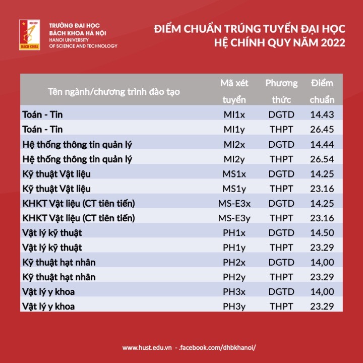 Đại học Bách khoa Hà Nội dự báo điểm chuẩn chi tiết từng ngành: Thấp hơn năm ngoái bao nhiêu? - Ảnh 9.