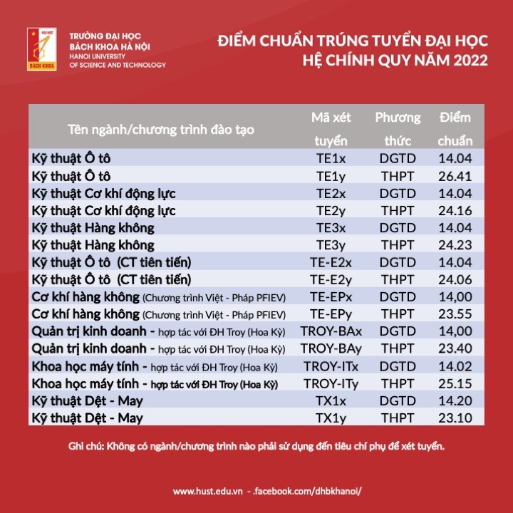 Đại học Bách khoa Hà Nội dự báo điểm chuẩn chi tiết từng ngành: Thấp hơn năm ngoái bao nhiêu? - Ảnh 10.