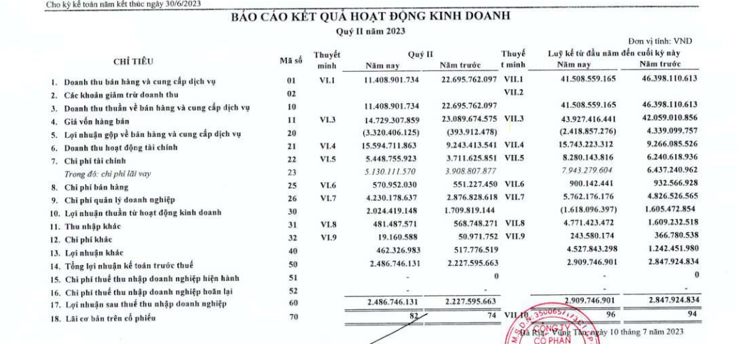 Cao su Hòa Bình (HRC): Lãi quý II tăng 11,6% so với cùng kỳ, trữ tiền giảm mạnh 43,4% - Ảnh 1. Cao su Hòa Bình (HRC): Lãi quý II tăng 11,6% so với cùng kỳ, trữ tiền giảm mạnh 43,4% - Ảnh 1.