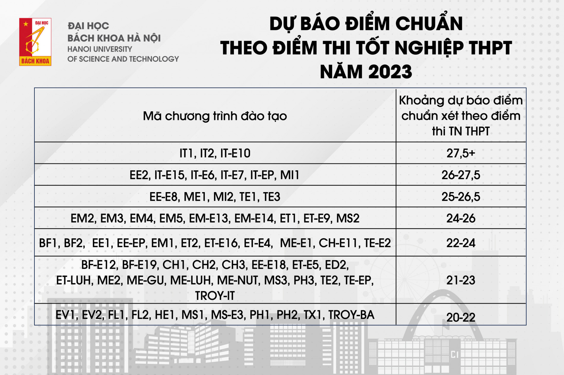 Đại học Bách khoa Hà Nội dự báo điểm chuẩn chi tiết từng ngành: Thấp hơn năm ngoái bao nhiêu? - Ảnh 1.