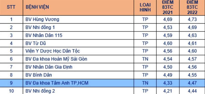  BVĐK Tâm Anh 2 năm liên tiếp thuộc top 10 bệnh viện tốt nhất TP.HCM - Ảnh 2.