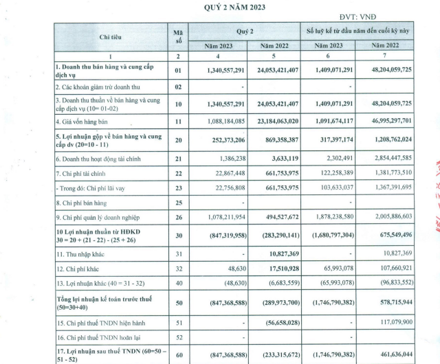 VNECO2 (VE2) kinh doanh lao dốc lãi lũy kế 6 tháng giảm 97% so với cùng kỳ - Ảnh 1.