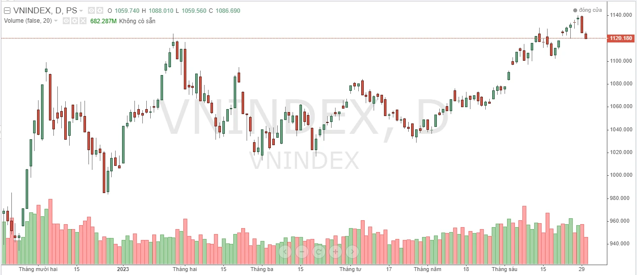 Chứng khoán tuần tới (3/7-7/7): VN-INDEX sẽ tiếp tục xu hướng tăng điểm - Ảnh 1. Chứng khoán tuần tới (3/7-7/7): VN-INDEX sẽ tiếp tục xu hướng tăng điểm - Ảnh 1.