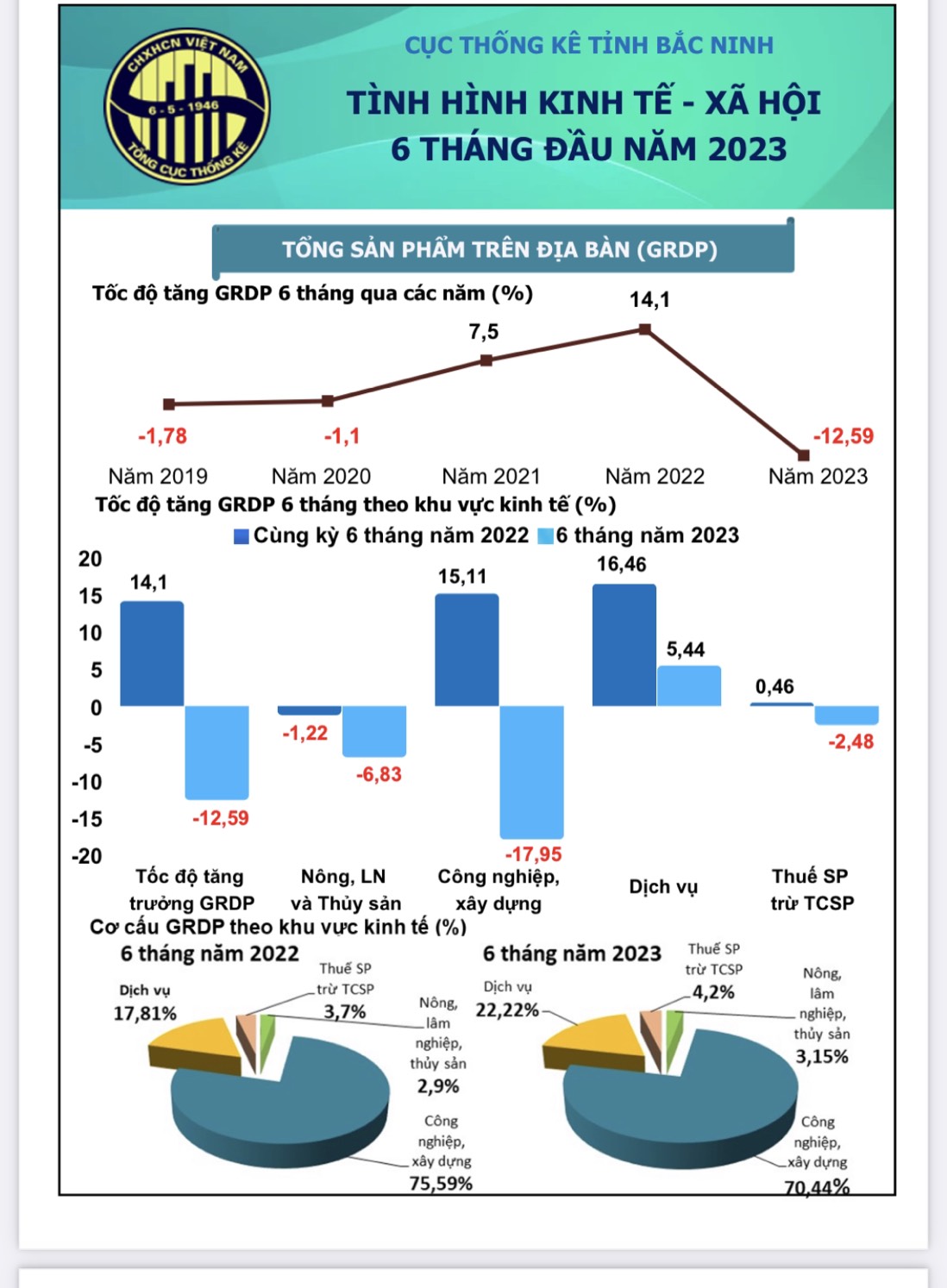 Vì sao tỉnh Bắc Ninh đứng &quot;đội sổ&quot; về trăng trưởng GRDP 6 tháng đầu năm: Đến nông nghiệp cũng âm 6,83% - Ảnh 4.