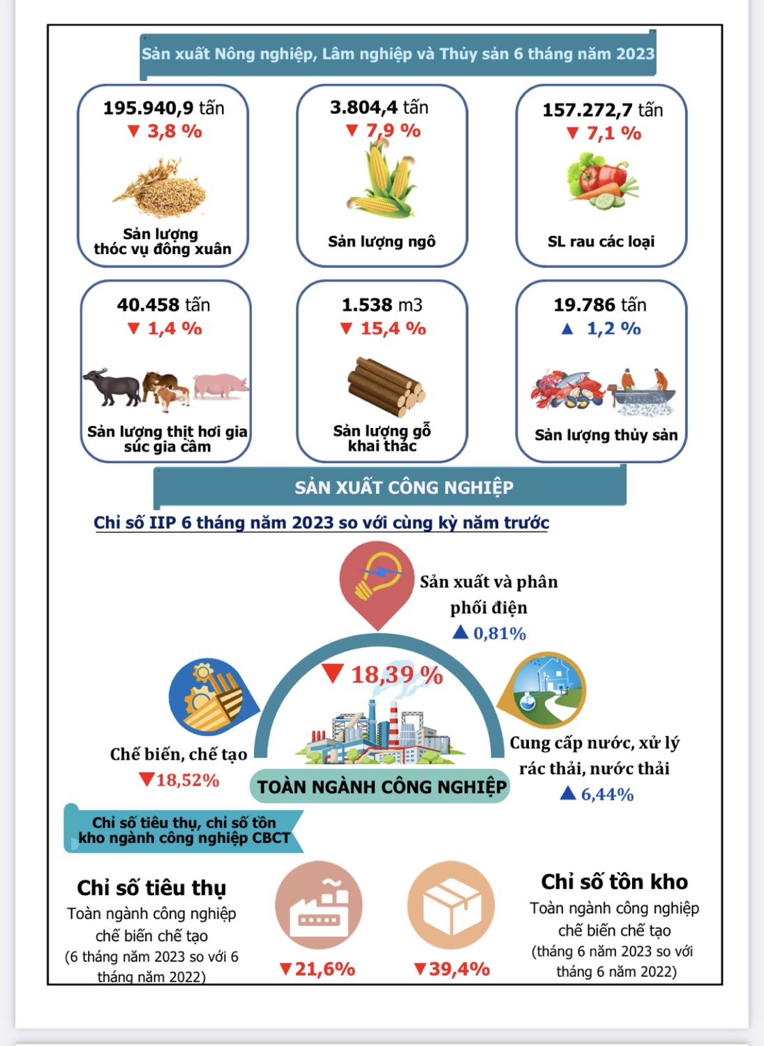 Vì sao tỉnh Bắc Ninh đứng &quot;đội sổ&quot; về trăng trưởng GRDP 6 tháng đầu năm: Đến nông nghiệp cũng âm 6,83% - Ảnh 1.