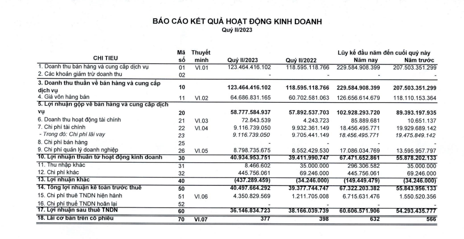 Bệnh viện Quốc tế Thái Nguyên (TNH): Vốn chủ và quy mô tài sản đồng loạt tăng mạnh trong 6 tháng - Ảnh 1. Bệnh viện Quốc tế Thái Nguyên (TNH): Vốn chủ và quy mô tài sản đồng loạt tăng mạnh trong 6 tháng - Ảnh 1.