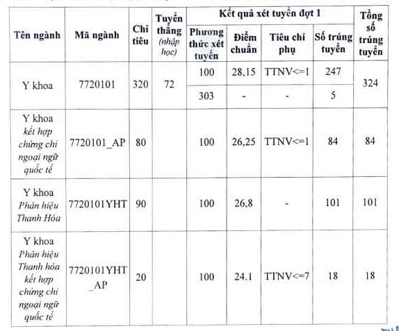 Điểm sàn cao hơn năm ngoái, giáo viên dự đoán điểm chuẩn ngành Y Dược năm 2023 - Ảnh 4.