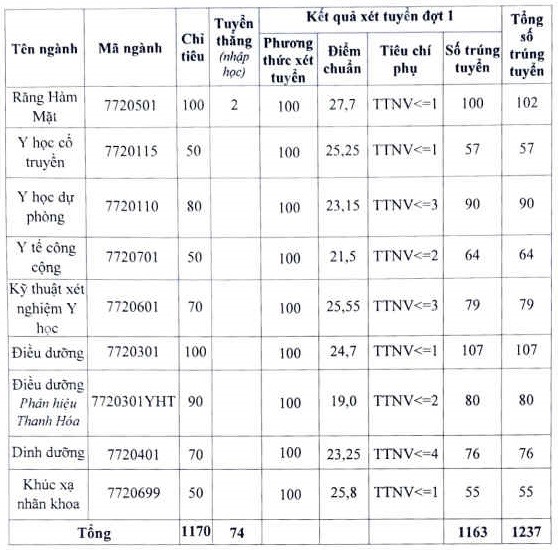 Điểm sàn cao hơn năm ngoái, giáo viên dự đoán điểm chuẩn ngành Y Dược năm 2023 - Ảnh 5.