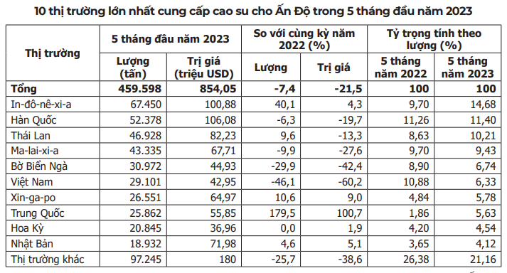 Ấn Độ giảm mua, một mặt hàng nông sản chủ lực của Việt Nam mất hàng triệu USD - Ảnh 2. Ấn Độ giảm mua, một mặt hàng nông sản chủ lực của Việt Nam mất hàng triệu USD - Ảnh 2.