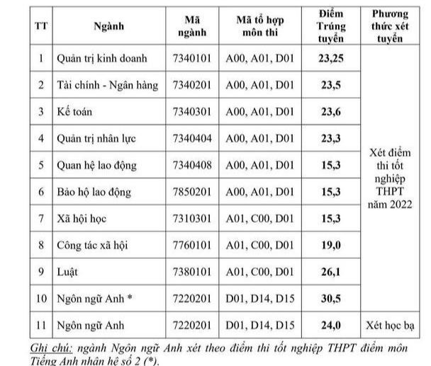 Điểm chuẩn Đại học Công đoàn: Ngành nào quanh mức 5 điểm/môn cũng đỗ? - Ảnh 2.