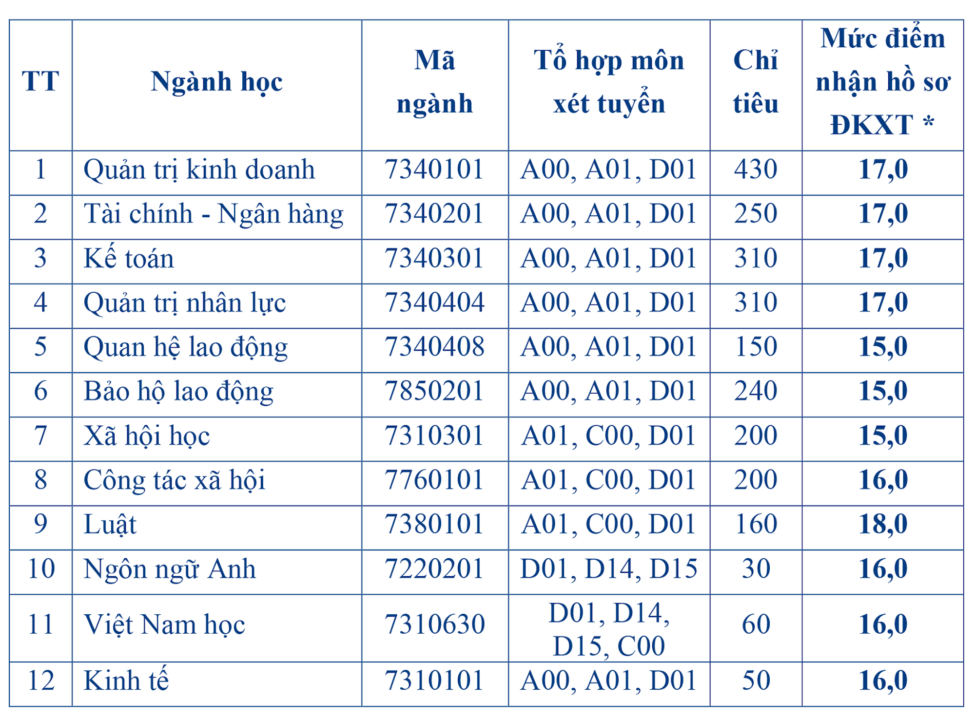 Điểm chuẩn Đại học Công đoàn: Ngành nào quanh mức 5 điểm/môn cũng đỗ? - Ảnh 1.
