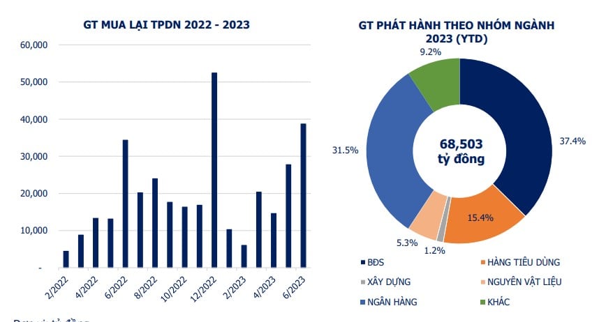 Thấy gì khi các ngân hàng chi hàng chục nghìn tỷ mua trái phiếu trước hạn? - Ảnh 1.