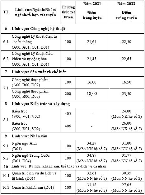 Dự đoán điểm chuẩn Đại học Mở Hà Nội 2023 ra sao khi năm trước có biến động bất ngờ? - Ảnh 3.