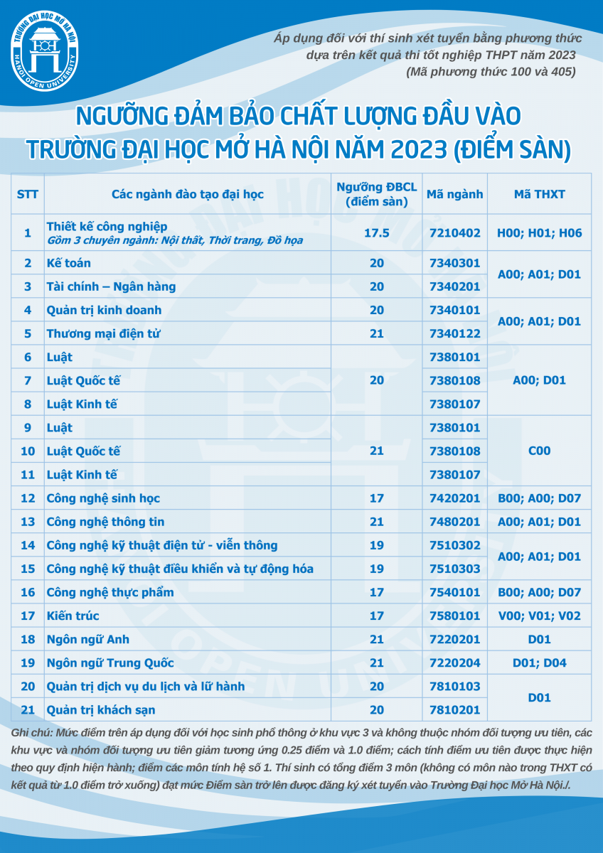 Dự đoán điểm chuẩn Đại học Mở Hà Nội 2023 ra sao khi năm trước có biến động bất ngờ? - Ảnh 1.