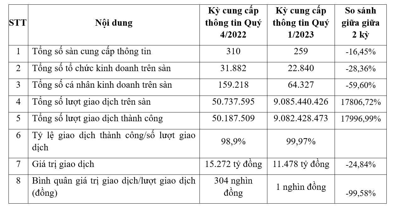 9 tỷ giao dịch từ hàng trăm sàn thương mại điện tử nhưng giá trị bình quân mỗi đơn hàng chỉ 1.000 đồng - Ảnh 2.