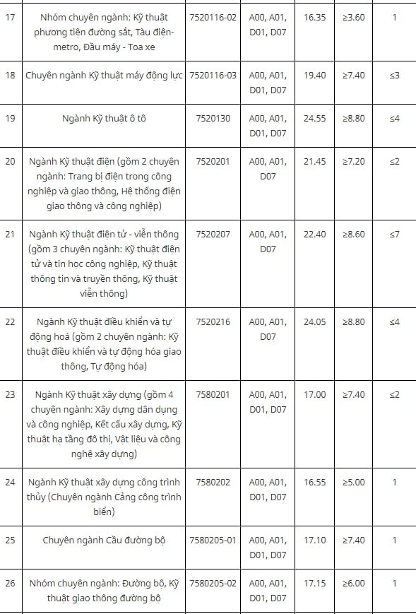 Điểm chuẩn Đại học Giao thông vận tải: Ngành hot nào nhiều năm dẫn đầu, điểm chuẩn luôn cao? - Ảnh 5.
