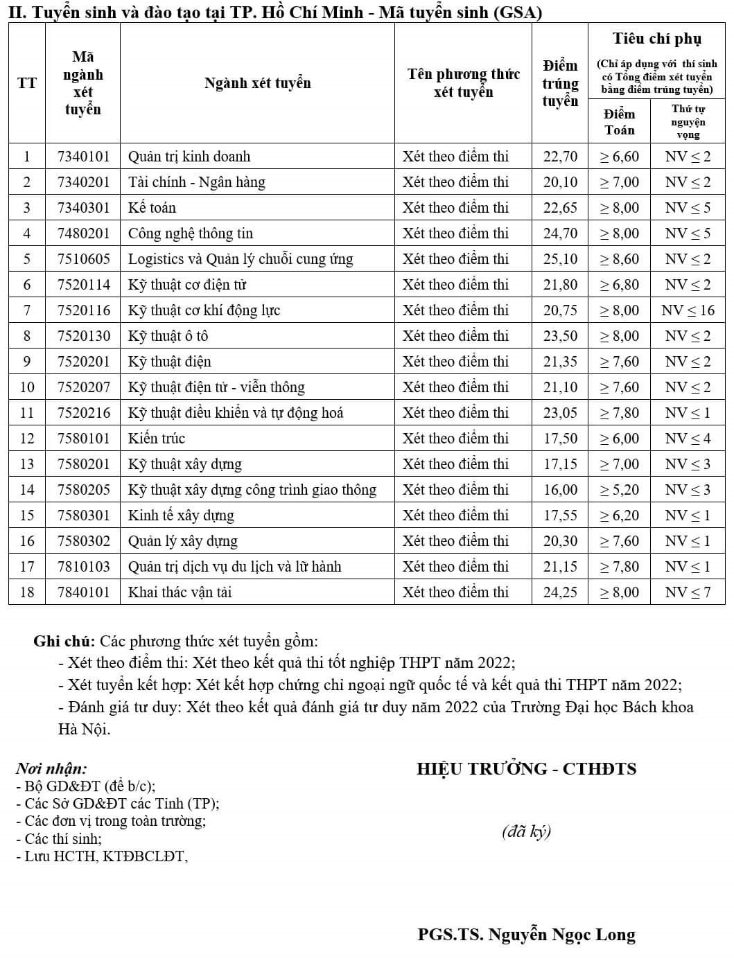 Điểm chuẩn Đại học Giao thông vận tải: Ngành hot nào nhiều năm dẫn đầu, điểm chuẩn luôn cao? - Ảnh 16.