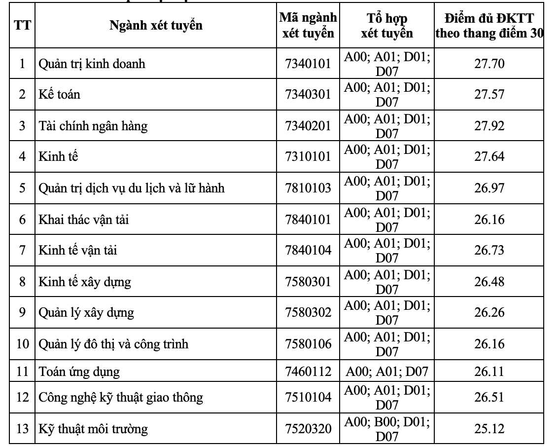 Điểm chuẩn Đại học Giao thông vận tải: Ngành hot nào nhiều năm dẫn đầu, điểm chuẩn luôn cao? - Ảnh 1.