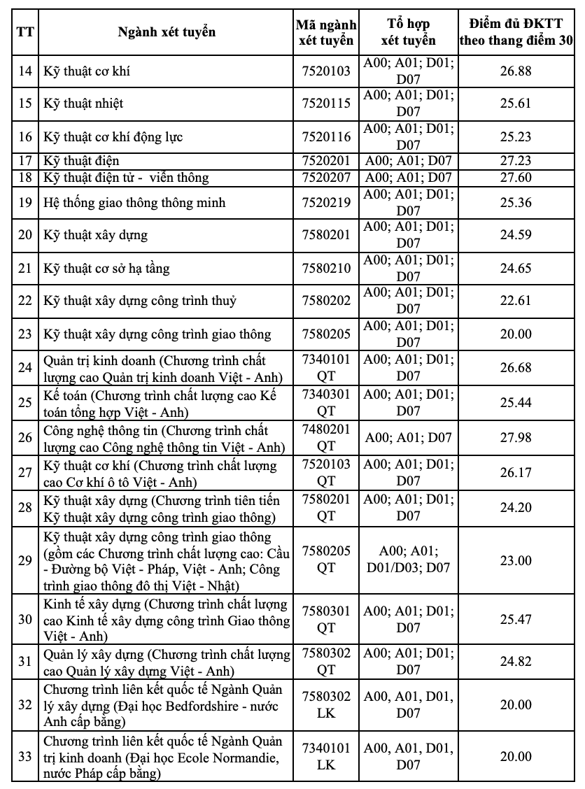 Điểm chuẩn Đại học Giao thông vận tải: Ngành hot nào nhiều năm dẫn đầu, điểm chuẩn luôn cao? - Ảnh 2.