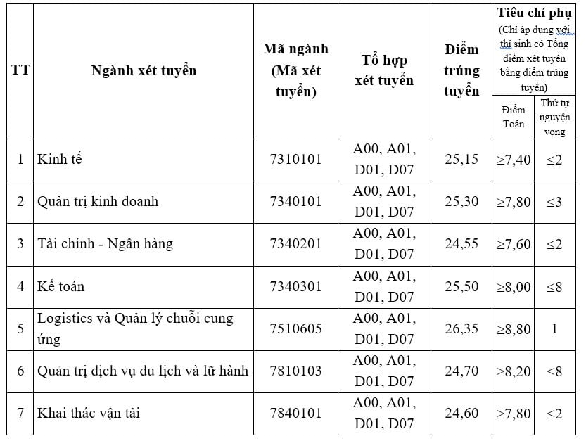 Điểm chuẩn Đại học Giao thông vận tải: Ngành hot nào nhiều năm dẫn đầu, điểm chuẩn luôn cao? - Ảnh 9.