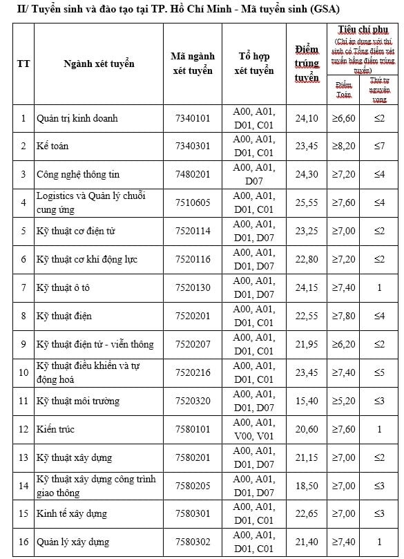 Điểm chuẩn Đại học Giao thông vận tải: Ngành hot nào nhiều năm dẫn đầu, điểm chuẩn luôn cao? - Ảnh 12.