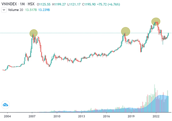 Câu chuyện 1.200 điểm của VN-Index - Ảnh 2.