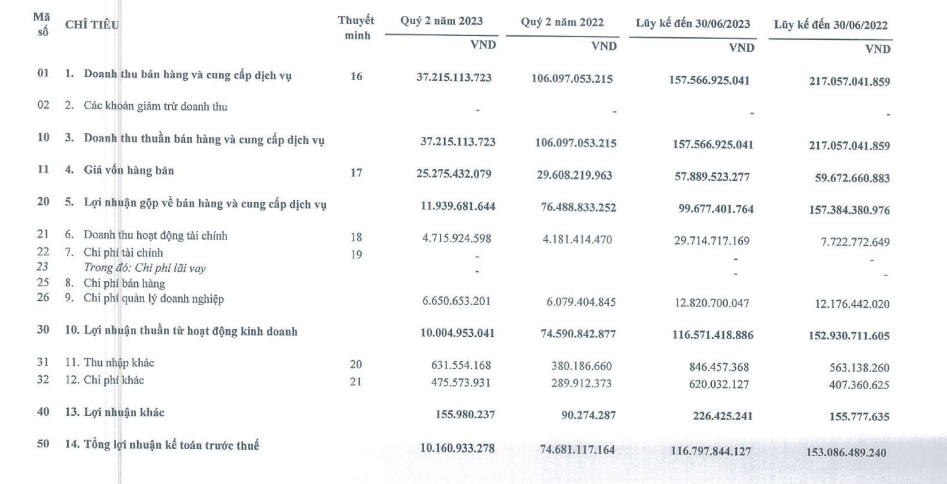 Thủy văn không thuận lợi, Thủy điện Thác Bà (TBC) báo lãi quý II giảm 86,4% - Ảnh 1.