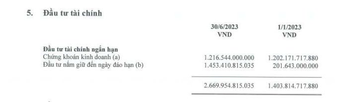 Doanh thu tài chính tăng vọt, Masan Consumer (MCH) báo lãi 6 tháng hơn 3.400 tỷ đồng - Ảnh 2.