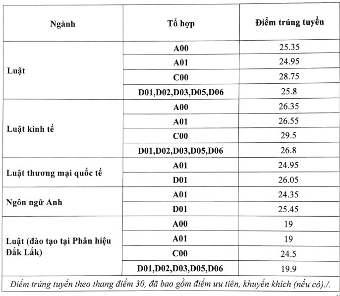 Năm ngoái lên tới 29,5 điểm, các trường dự đoán &quot;nóng&quot; điểm chuẩn ngành Luật năm 2023 - Ảnh 2.