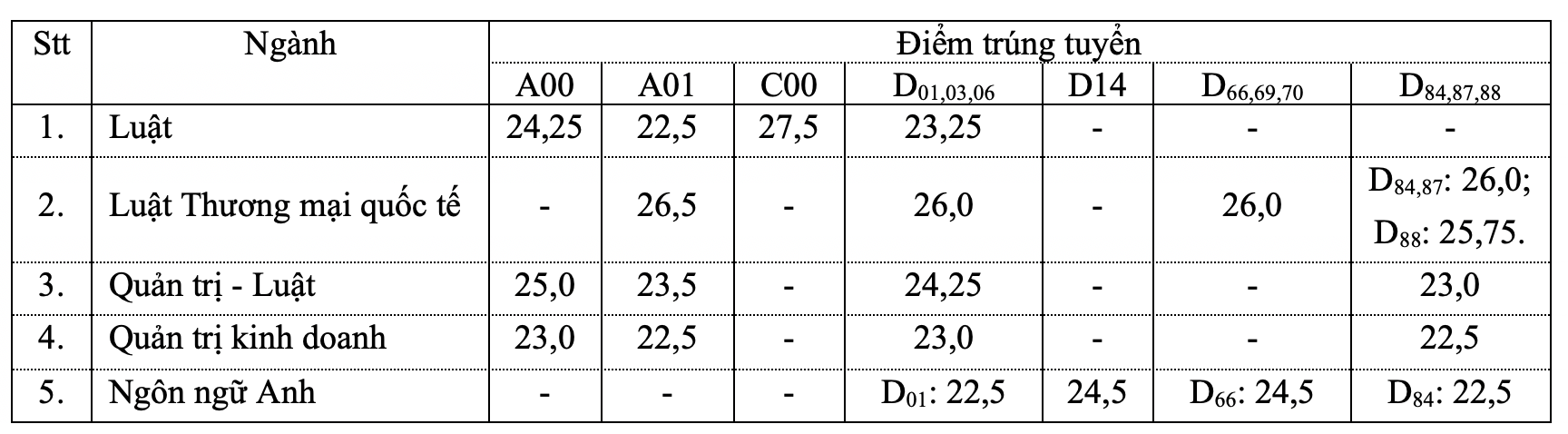 Năm ngoái lên tới 29,5 điểm, các trường dự đoán &quot;nóng&quot; điểm chuẩn ngành Luật năm 2023 - Ảnh 4.