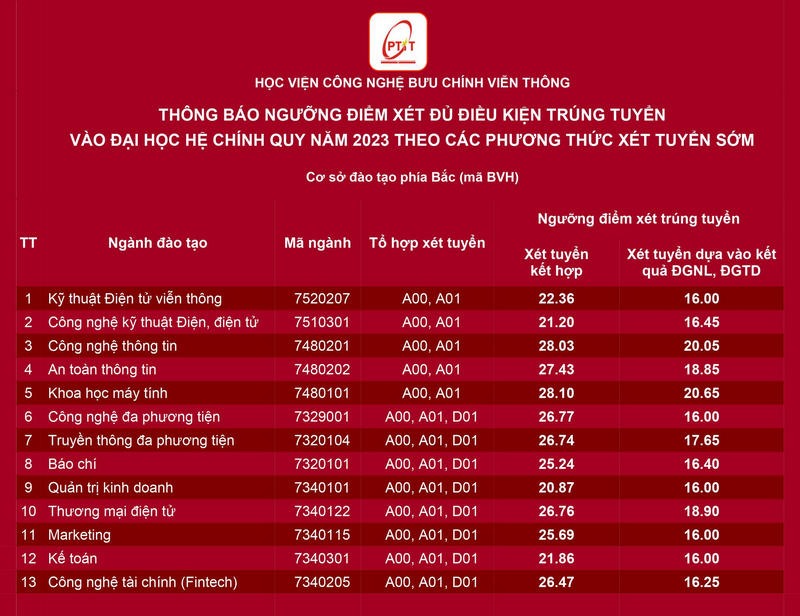 Top 10 trường có ngành Công nghệ thông tin ở Hà Nội: Điểm sàn và điểm chuẩn 2023 - Ảnh 8.